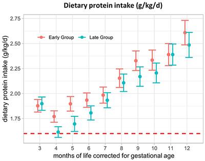 Effects of early introduction of solid foods on nutrient intake in preterm infants during their 1st year of life: a secondary outcome analysis of a prospective, randomized intervention study